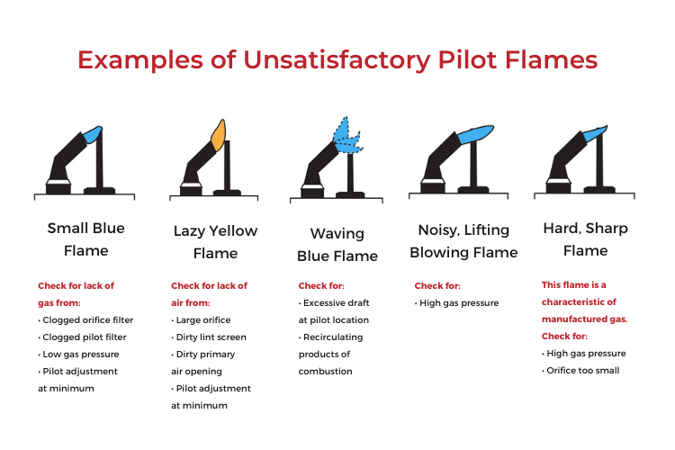 Gas Fireplace Questions: Examples of Unsatisfactory Pilot Flames