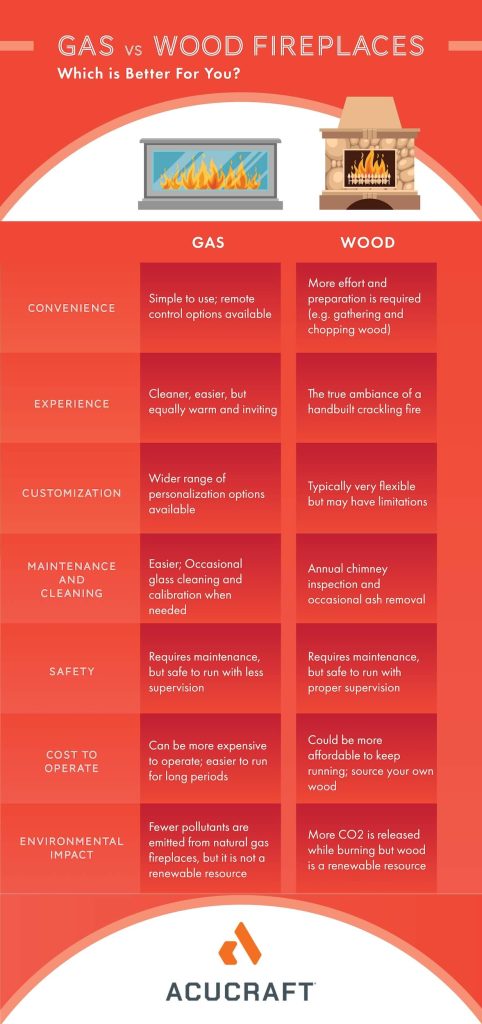 Infographic comparison of gas vs wood fireplaces