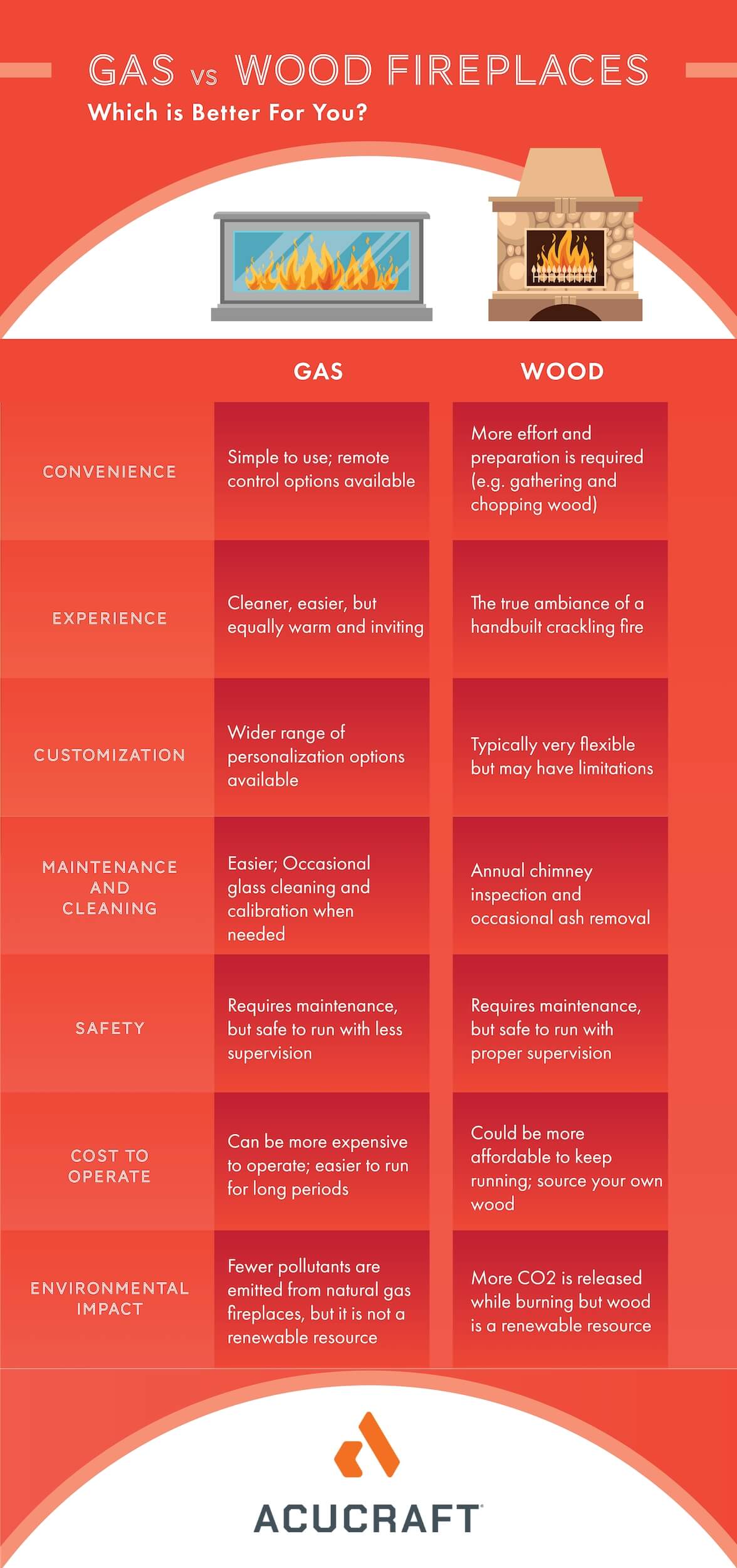 Gas vs Wood Fireplace Pros and Cons Which Is Best For You